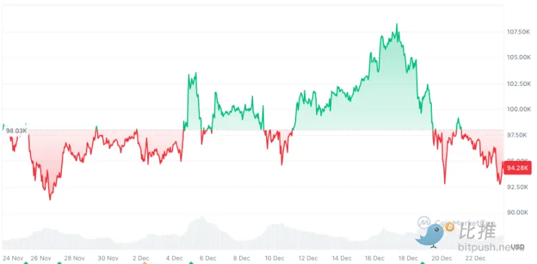 比特币近一月从历史高点入低谷，上周跌幅13%，以太坊等下跌，市场年末受期权到期和美联储政策影响