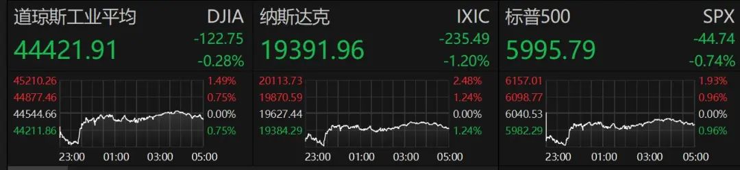 隔夜美股低开高走跌幅收窄，比特币重回10万美元上方，特朗普暂缓对加拿大加征关税