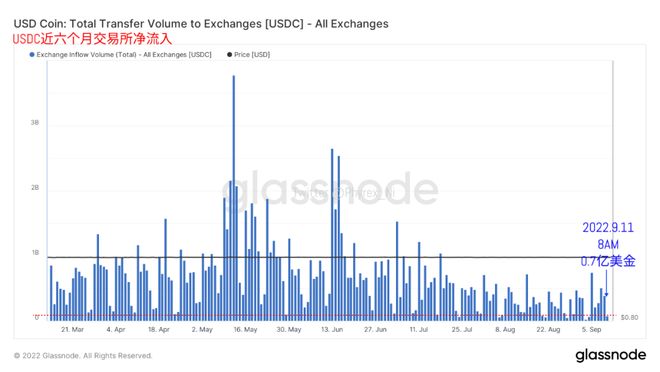 BTC_截止到今天中午13点的BTC持仓价格分布_昨天晚上22点到今天BTC链上地址变化