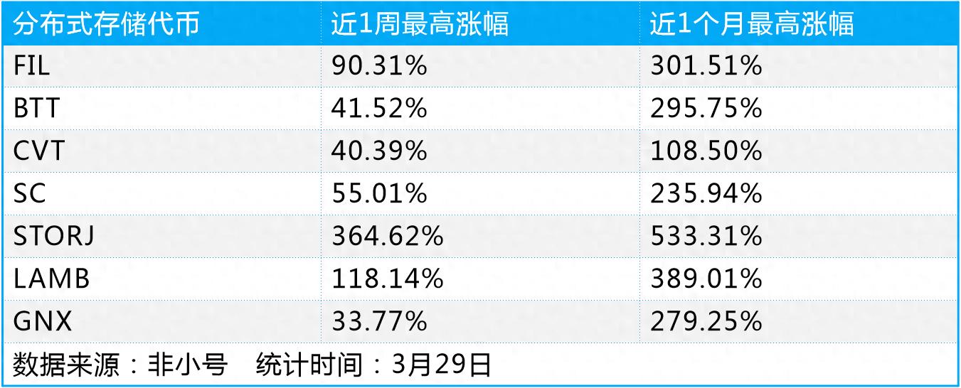 Filecoin（FIL）火爆，带动分布式存储板块集体爆发