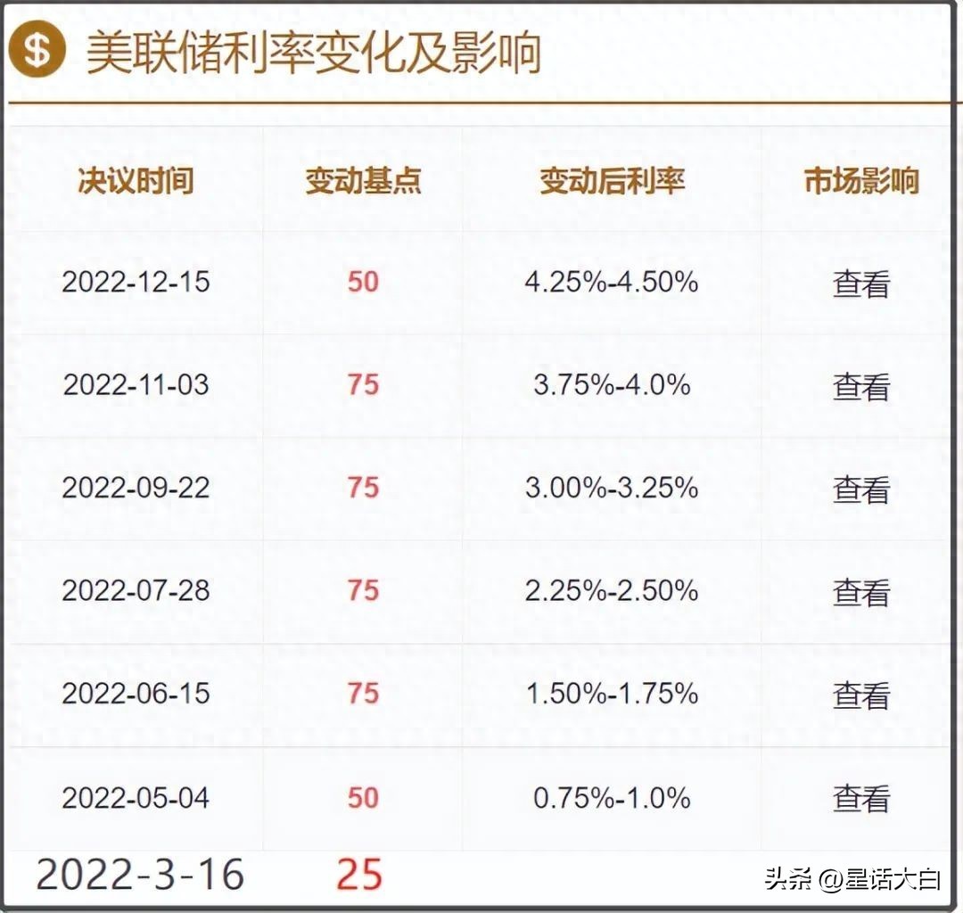 2022年金融总结：美联储激进加息影响全球，落地趋势加速