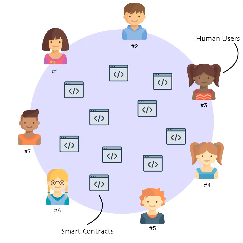 human user and smart contract