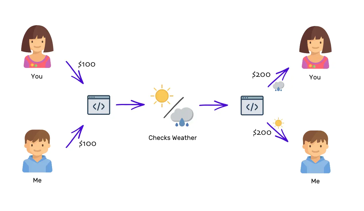 smart contract