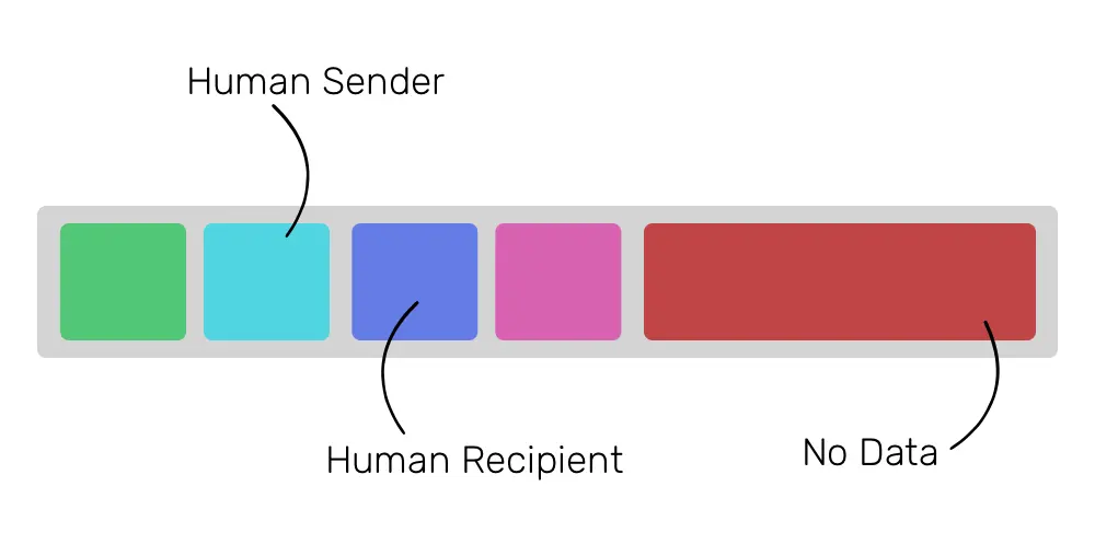 transfer from one user to a human user