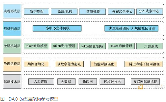 dao的架构