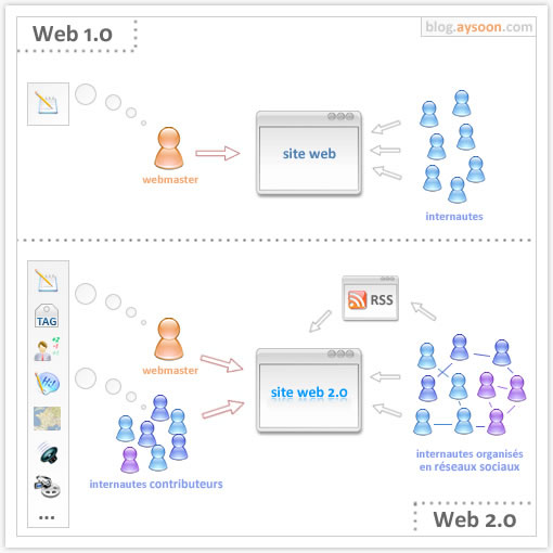 深入解析Web2.0：与Web1.0的不同及显著特征全揭秘