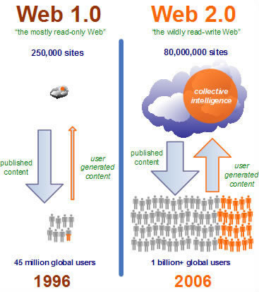 Web2.0特征分析_Web2.0与Web1.0对比_WEB2.0