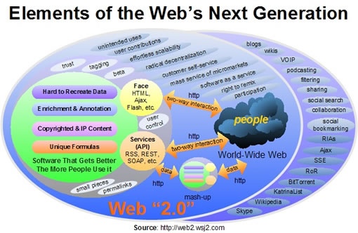 Web2.0特征分析_WEB2.0_Web2.0与Web1.0对比