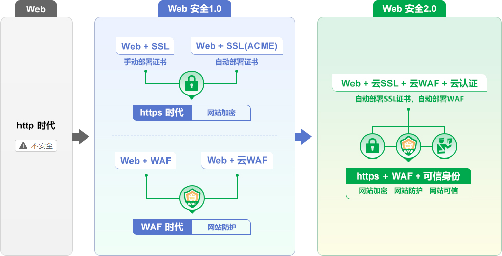 WEB2.0_Web安全1.0与2.0对比_Web安全2.0概念