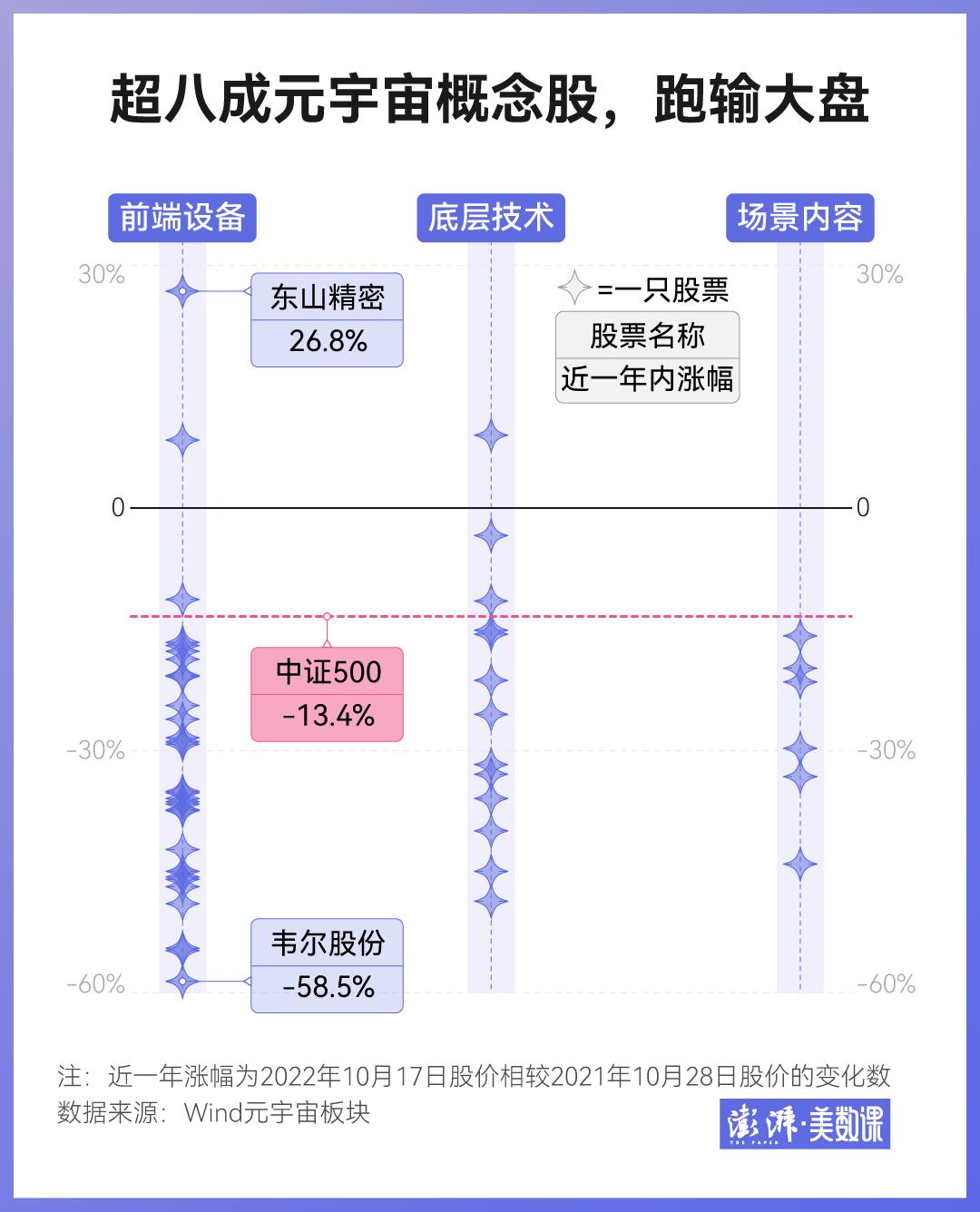 Meta更名一周年回顾：元宇宙概念股超八成跑输大盘，行业现状分析