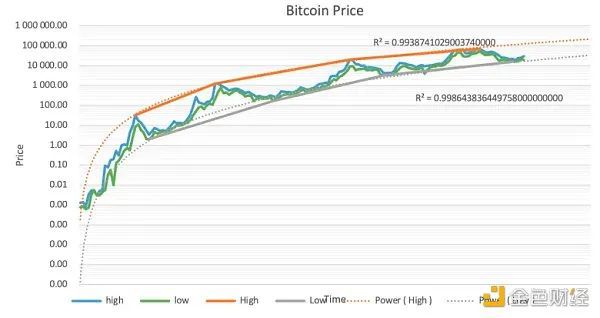 比特币未来价格预测：专家分析下一个奖励减半周期或冲上20万美元