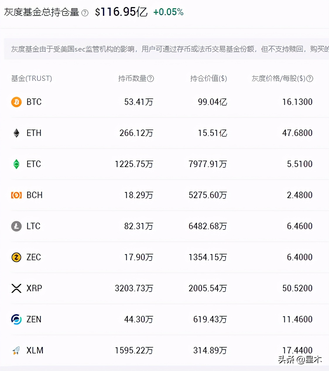 2020年灰度基金持有的数字货币大盘点：比特币、以太坊等详细持仓数据