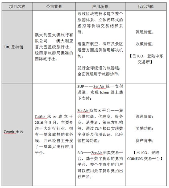 区块链旅游安全吗_区块链旅游平台排行_旅游区块链